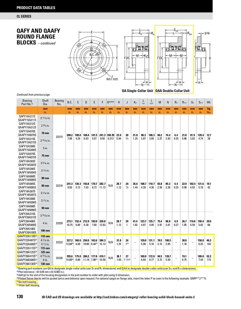 1-15/16" Timken QAAFY Round Flange Block - Two Concentric Shaft Collars - Triple Lip Urethane Seals - Fixed  QAAFY22A115SO