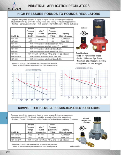 0-60 PSI  Adjustable Propane Compact Regulator w/Hard Nose POL (CGA510) & 135-LB Adapter  GR-465GRY