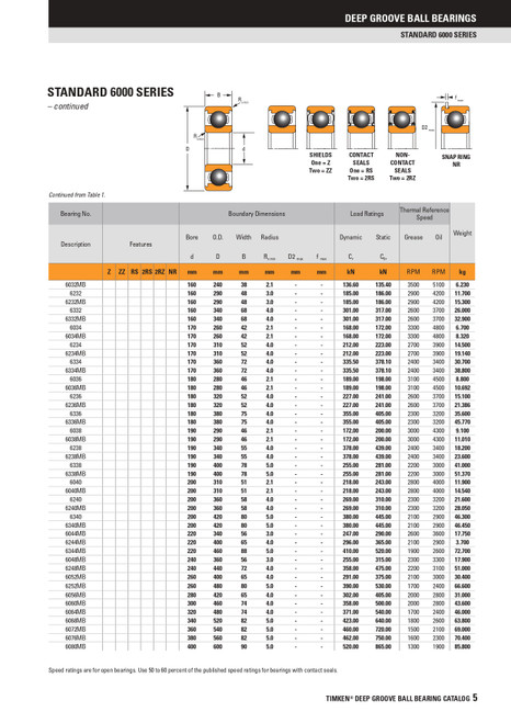180 x 280 x 46mm Open Deep Groove Single Row Ball Bearing   6036M