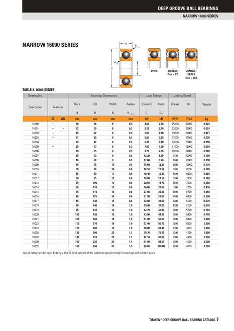 20 x 42 x 8mm Open Deep Groove Single Row Ball Bearing   16004