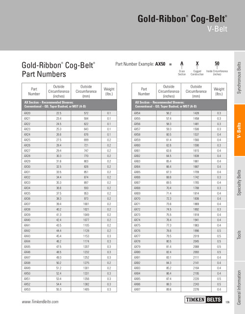 Gold Ribbon® Cog Belt® V-Belt   AX30