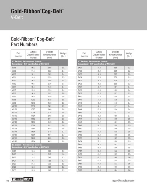 Gold Ribbon® Cog Belt® V-Belt   AX92