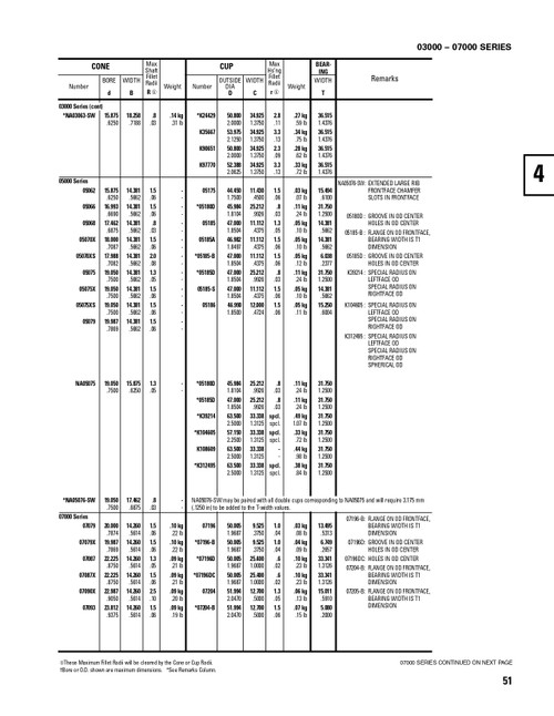 Timken® Single Row Cone  05068-2