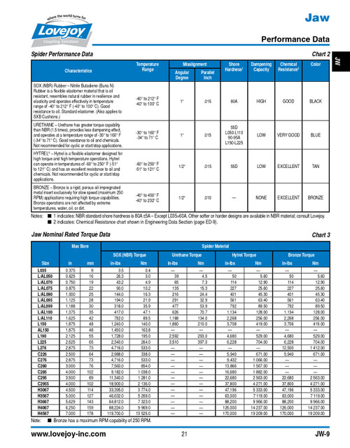 7/8" Shaft Lovejoy® Jaw Style Coupling Half   L110-HUB-7/8-1/4X1/8KW