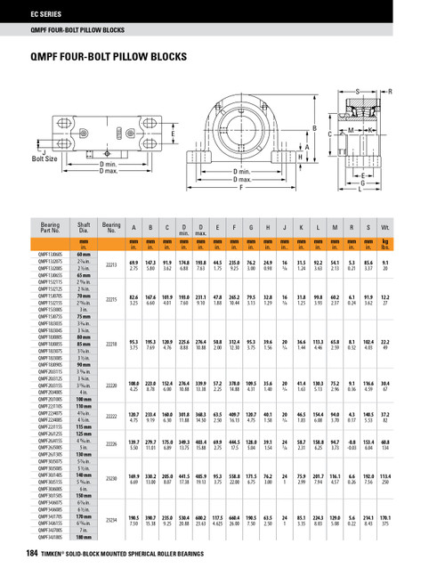 115mm Timken QMPF Four Bolt Pillow Block - Eccentric Locking Collar - Double Lip Nitrile Seals - Float  QMPF22J115SEB