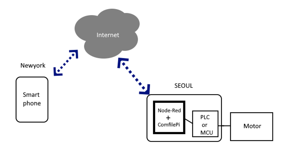 NODE-RED for ComfilePi