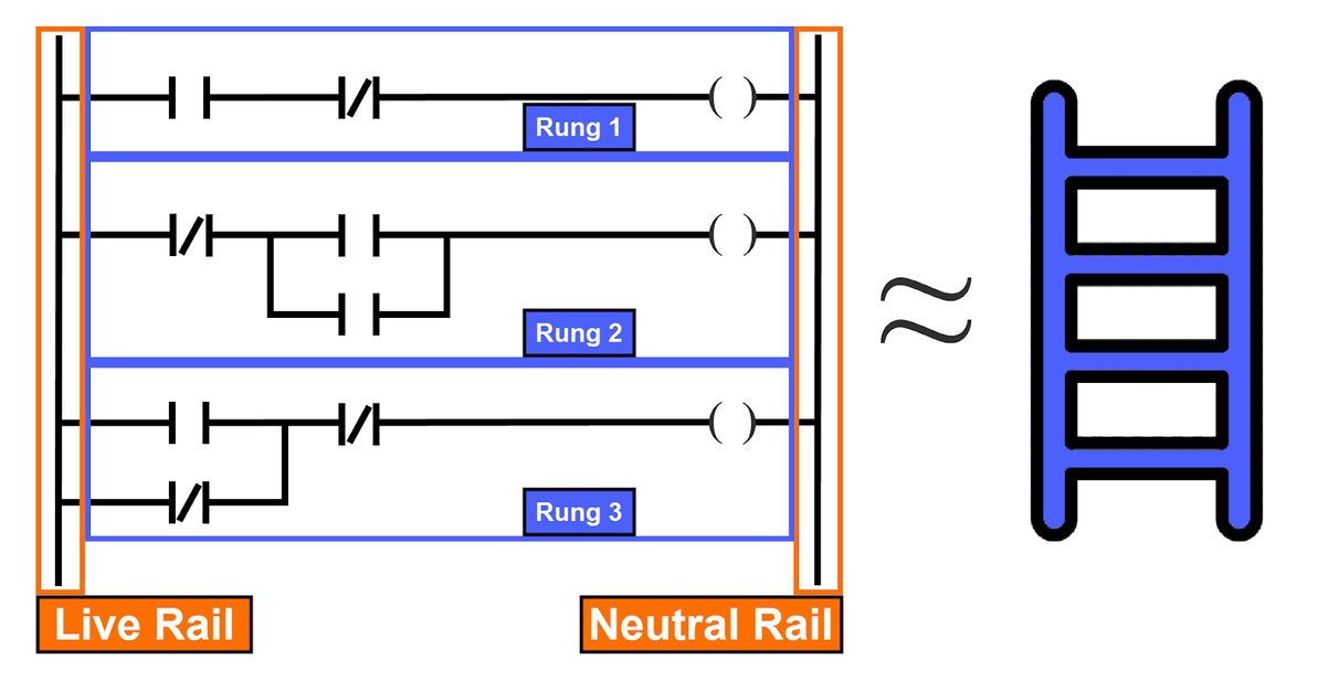 Ladder Logic Isn’t as Hard as You Think