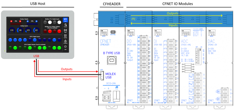 CFNET configuration example