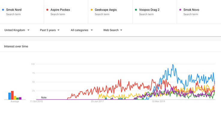 Top 5 trending vape products over 5 years. 