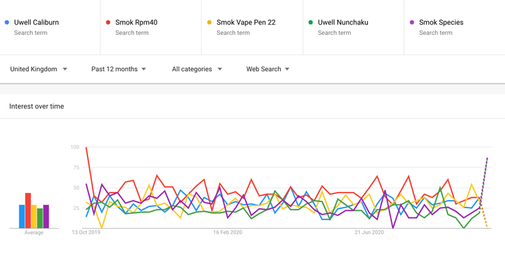 Bottom 5 trending vape products. 