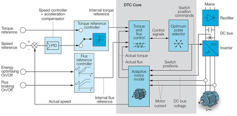 DTC: Motor Control for All Seasons