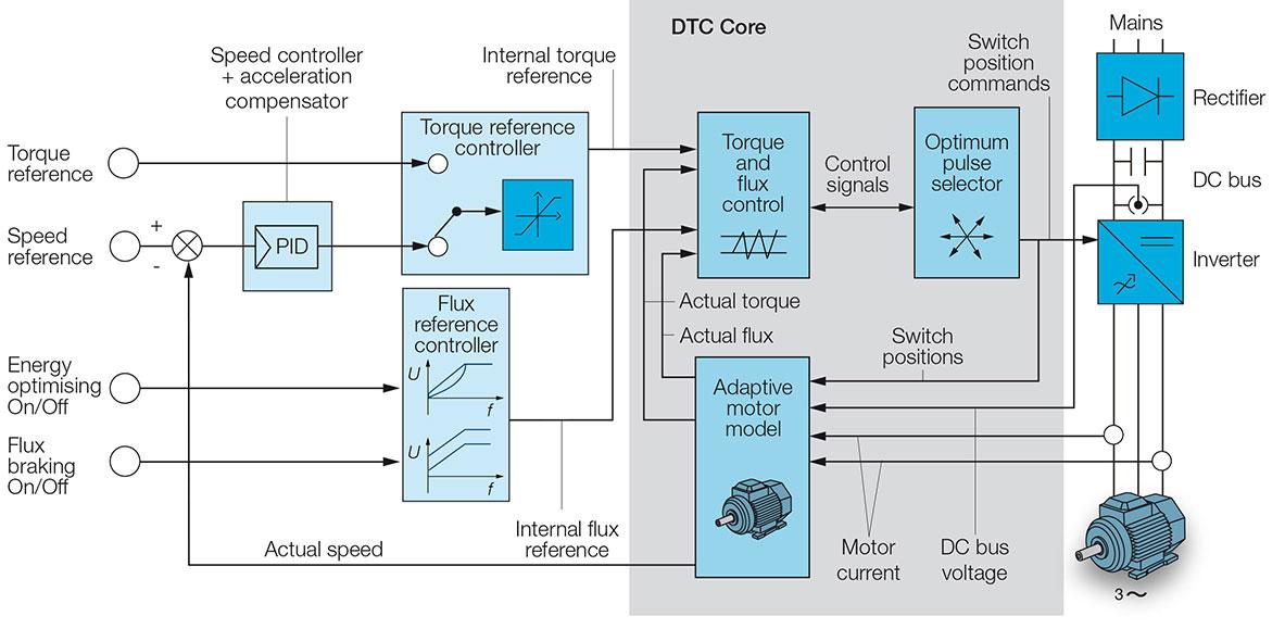 DTC: Motor Control for All Seasons - Carolina Motion Controls, Inc.