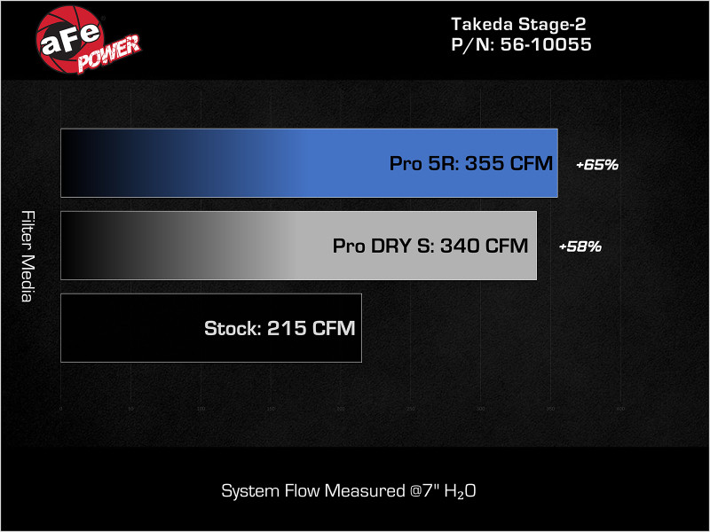 aFe 18-21 Kia Stinger L4 2.0L (t) Takeda Stage-2 Cold Air Intake System w/ Pro DRY S Filter