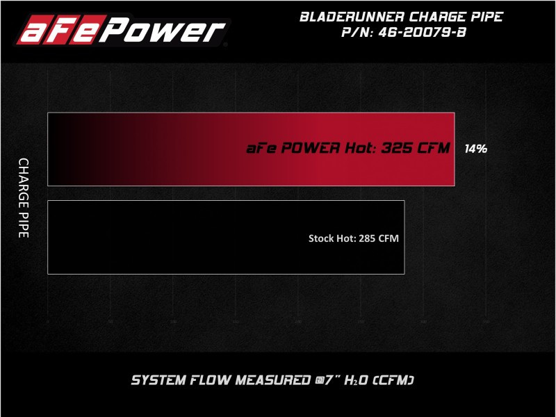 aFe 08-10 Ford Trucks V8-6.4L (td) BladeRunner 3 IN Aluminum Hot Charge Pipe - Black