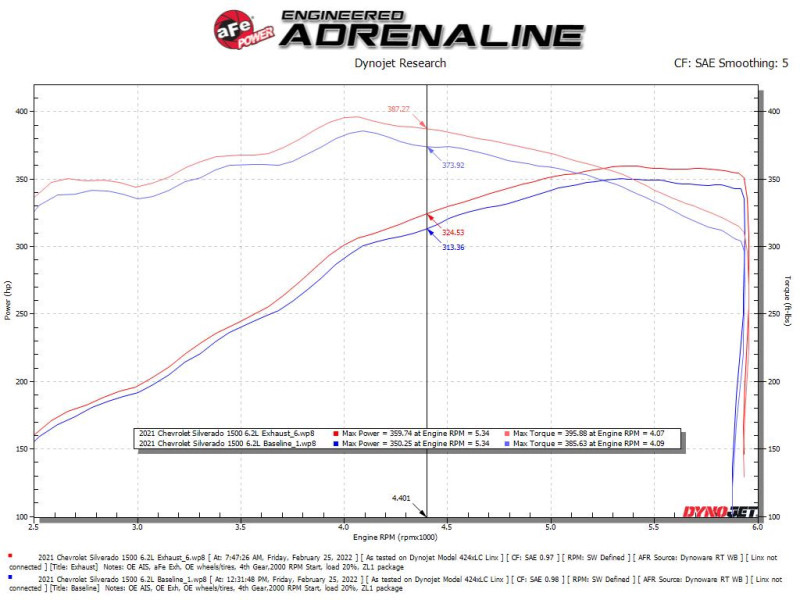 aFe Gemini XV 4in to Dual 3in 304 SS Cat-Back Exhaust w/ Cutout 19-21 GM Silverado/Sierra V8-6.2L
