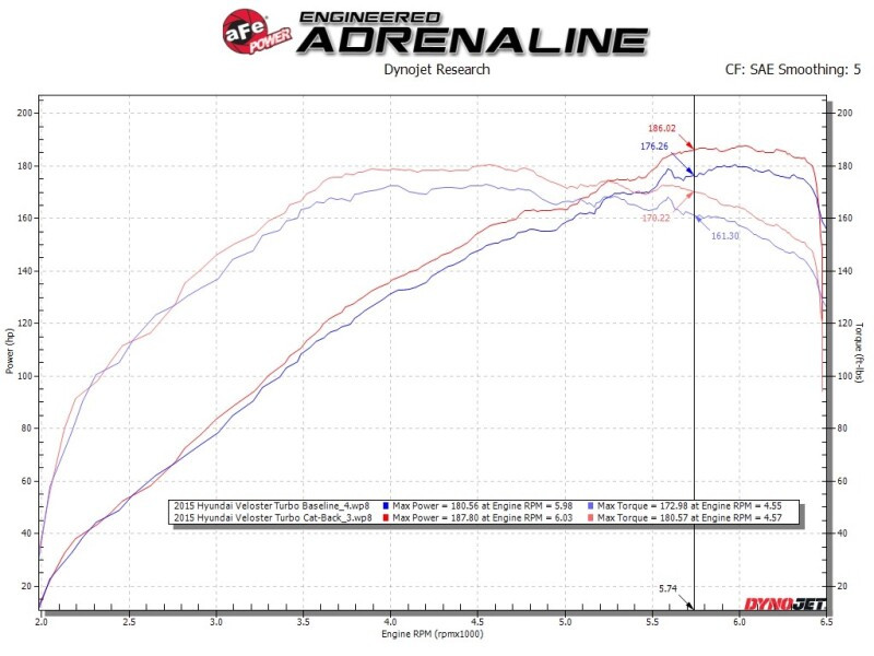 aFe Takeda 2-1/2in to 3in SS-304 Cat-Back Exhaust w/ Blue Flame Tips 13-17 Hyundai Veloster L4-1.6L