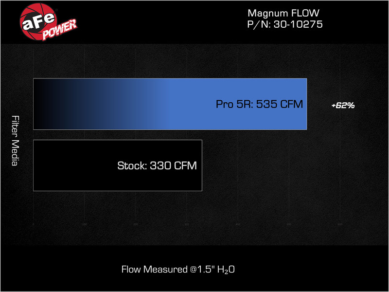 aFe MagnumFLOW Pro 5R OE Replacement Filter 2017 GM Diesel Trucks V8 6.6L L5P