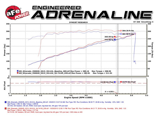 aFe Momentum GT PRO DRY S Stage-2 Intake System 09-16 GM Silverado/Sierra 2500/3500HD 6.0L V8