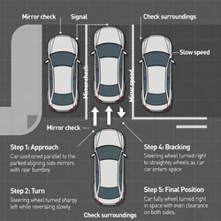 Clear, proven techniques for parallel parking success on the Texas DPS road test and everyday San Antonio streets.