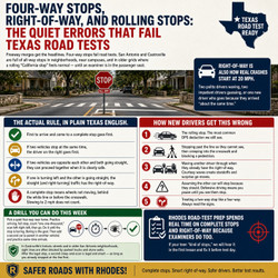 Four-Way Stops, Right-of-Way, and Rolling Stops: The Quiet Errors That Fail Texas Road Tests