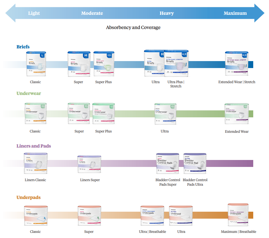 mckesson-incontinence-absorbency-chart.png