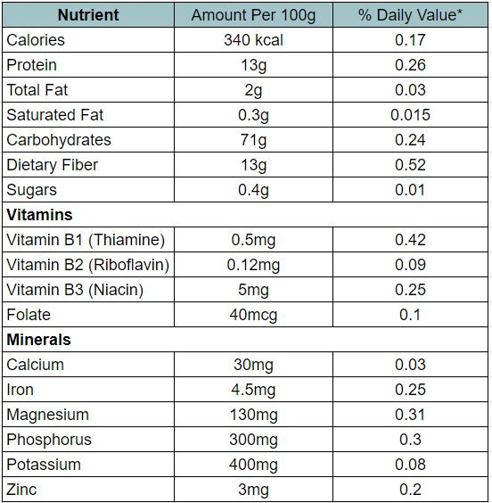 table nutritional value wheat grain