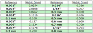 Inches to mm Reference Table for Microfluidics