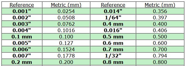 Inches to mm Reference Table - ELEXAN Scientific