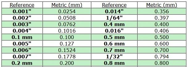 Inches to mm Reference Table - ELEXAN Scientific