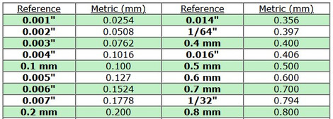 Inches to mm Reference Table for Microfluidics Inches to mm Reference Table for Microfluidics