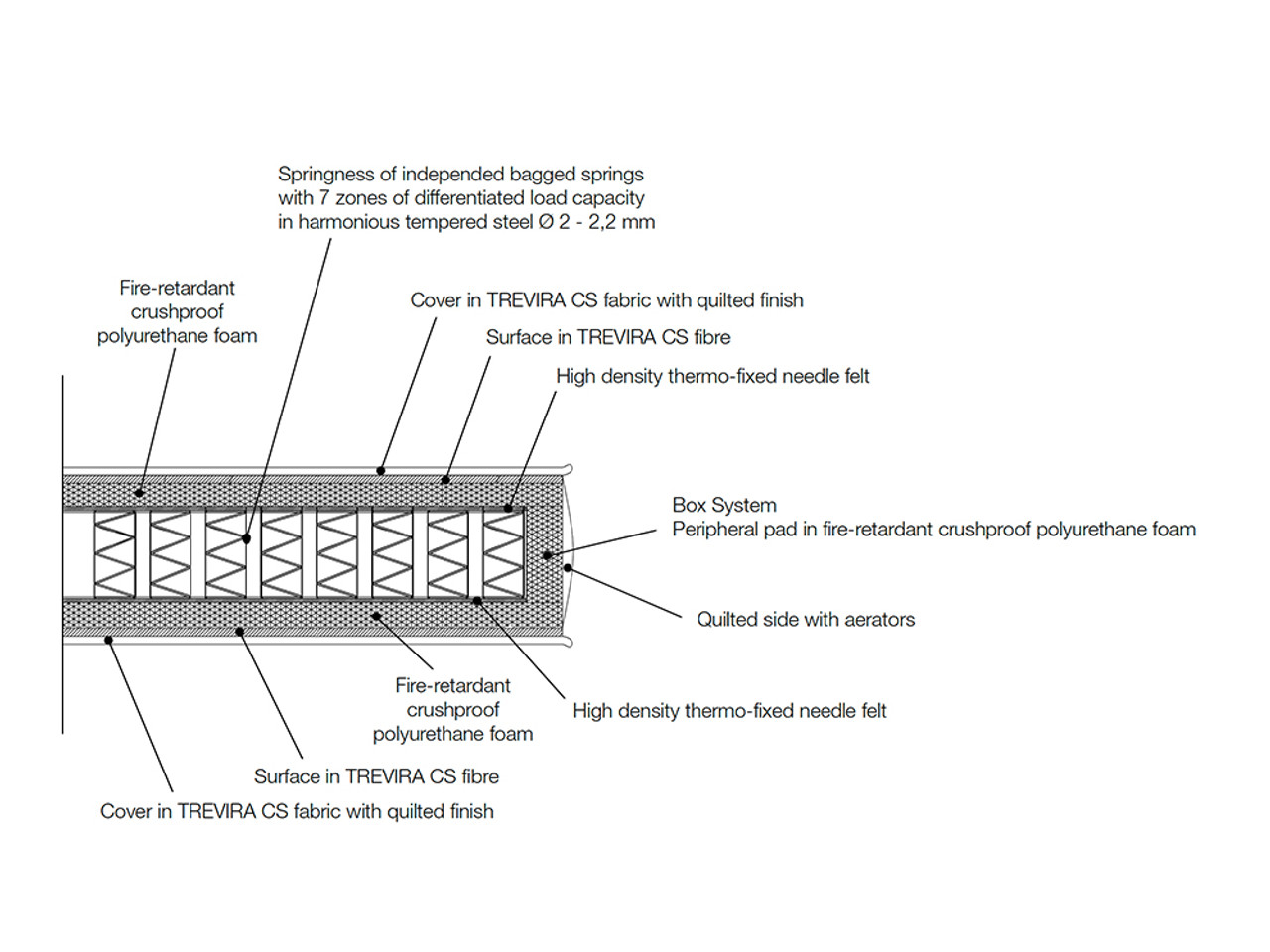 Mattress - Independent Spring Zones