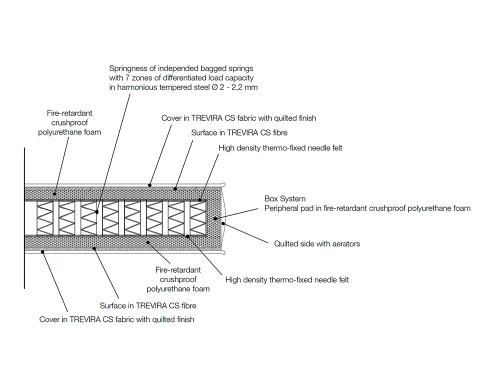 Mattress - Independent Spring Zones