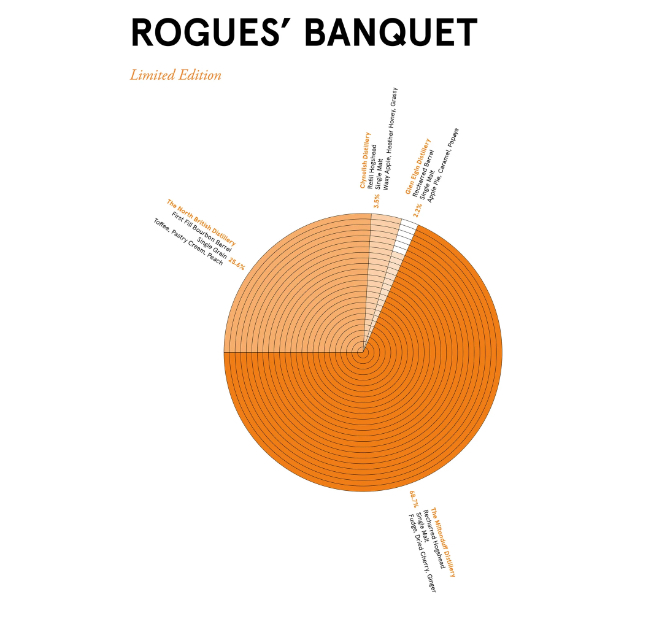 Compass Box Rogues Banquet. Compass Box Rogues Banquet.