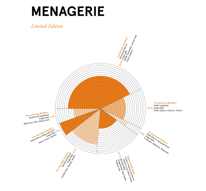 Compass Box Menagerie.