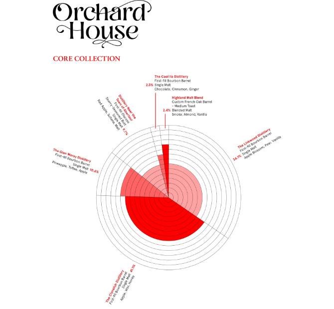 Compass Box Orchard House. Compass Box Orchard House.