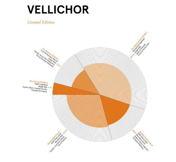 Compass Box Vellichor.