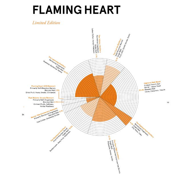 Compass Box Flaming Heart #7.