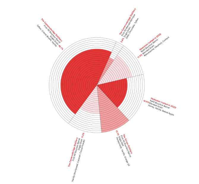 Compass Box Hedonism Limited Annual Release 2025. Compass Box Hedonism Limited Annual Release 2025.