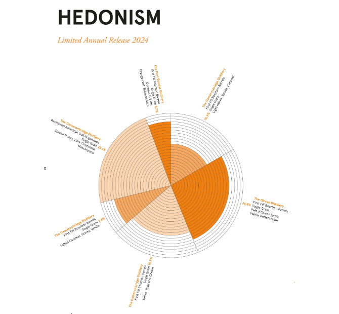 Compass Box Hedonism Limited Annual Release 2024. Compass Box Hedonism Limited Annual Release 2024.