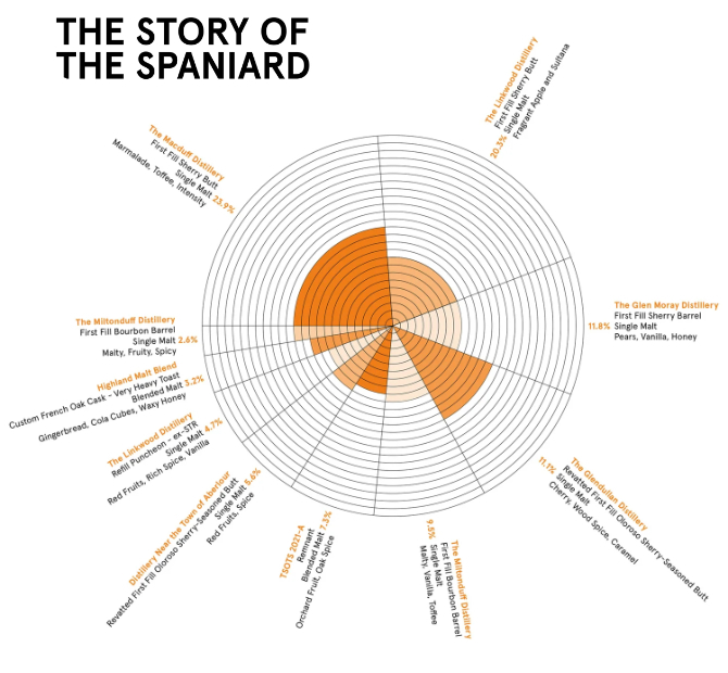 Compass Box The Story of the Spaniard. Compass Box The Story of the Spaniard.