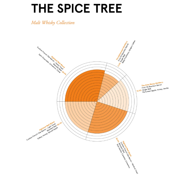 Compass Box Spice Tree. Compass Box Spice Tree.