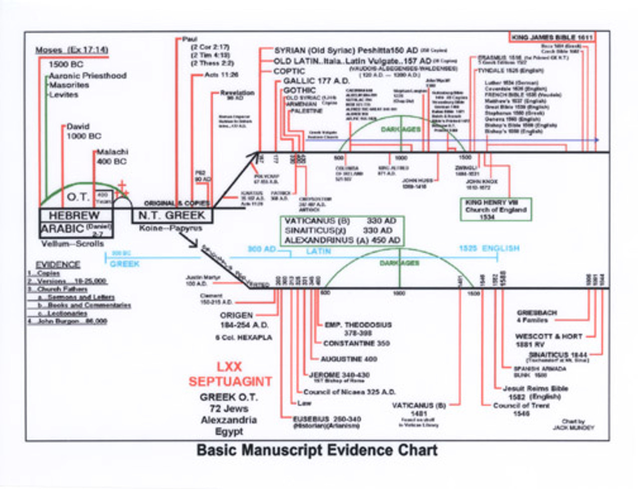 bible manuscripts chart