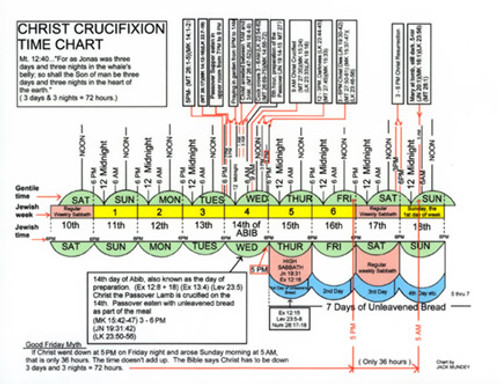 Christ Crucifixion Time Chart - Bible Baptist Bookstore