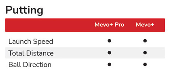 FlightScope Mevo+ Putting