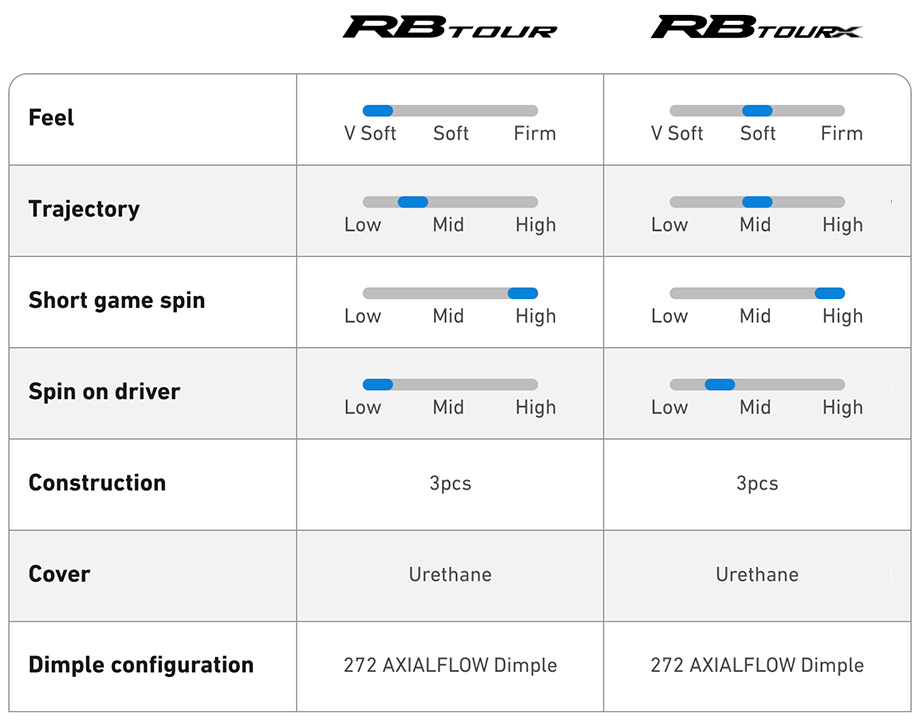 Mizuno RB Tour Golf Balls - Specs