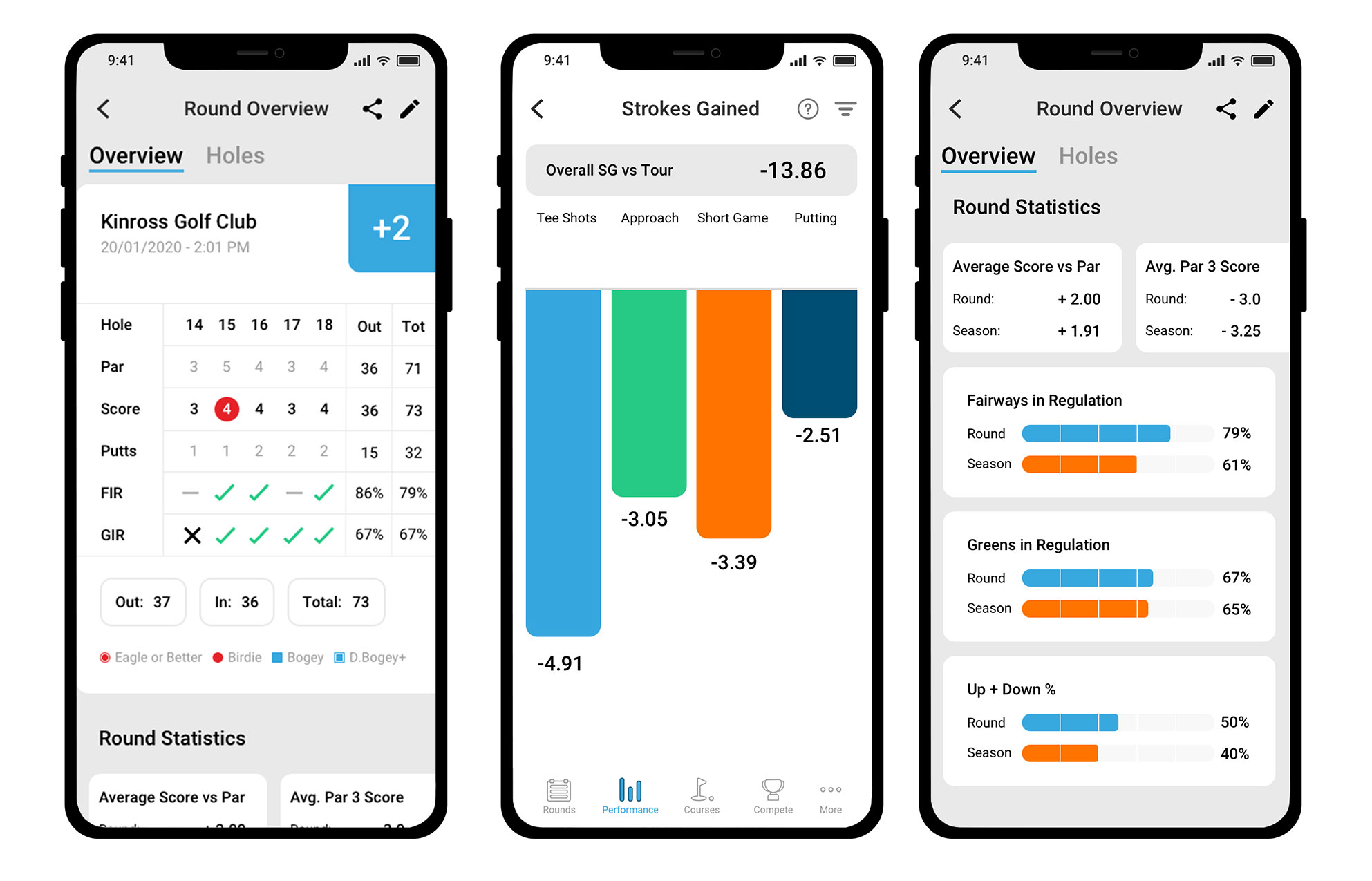 Strokes Gained - Shot Scope Performance Tracking Strokes Gained - Shot Scope Performance Tracking