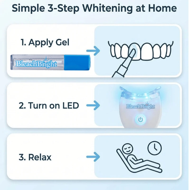 Simple 3 step at home whitening: apply gel, turn on LED, relax