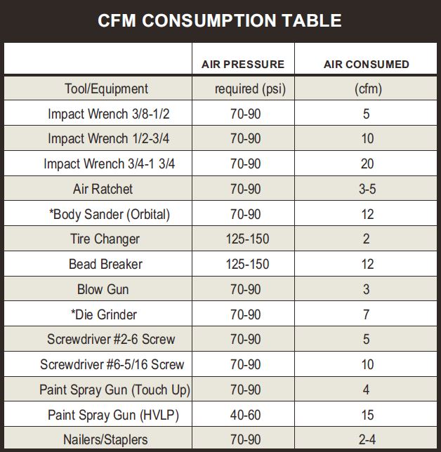 Air Compressor Sizing Guide Useful CFM Chart