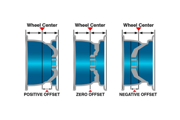 Wheel offset diagram showing positive, negative, and zero offset on a wheeel