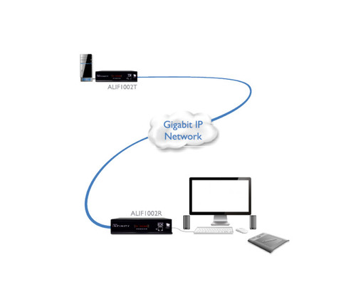 Diagram showing an ALIF1002T connected via Gigabit IP Network to an ALIF1002R receiver.